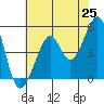 Bonita Cove tide chart for Sunday, May 25, 2025