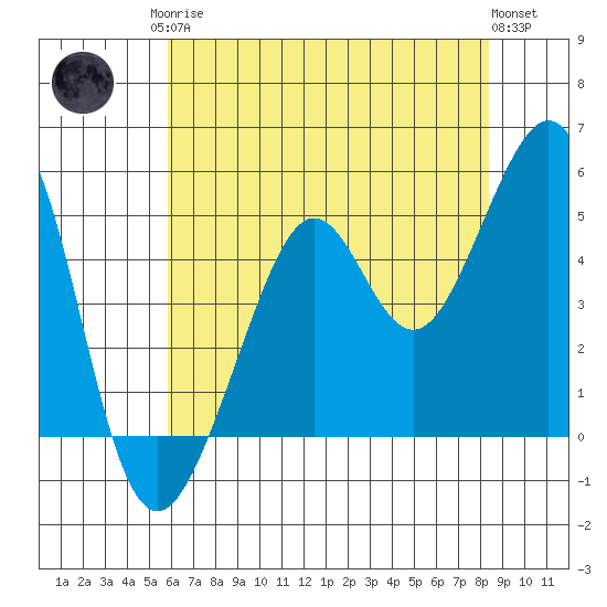 Bonita Cove tide chart for Monday, May 26, 2025