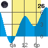 Bonita Cove tide chart for Monday, May 26, 2025