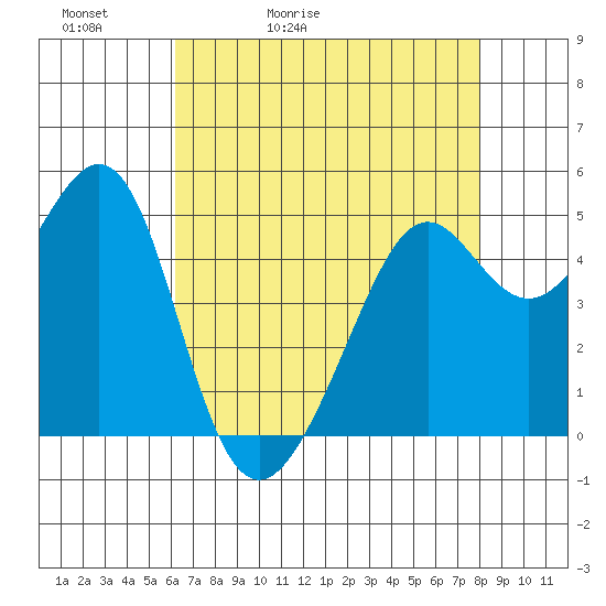 Bonita Cove tide chart for Friday, May 2, 2025