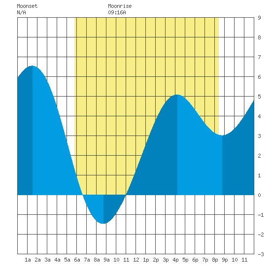 Bonita Cove tide chart for Friday, May 30, 2025