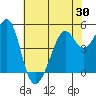 Bonita Cove tide chart for Friday, May 30, 2025