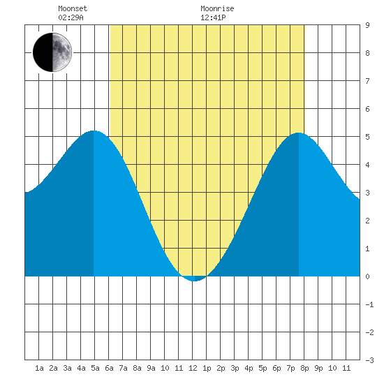 Bonita Cove tide chart for Sunday, May 4, 2025