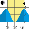 Bonita Cove tide chart for Sunday, May 4, 2025