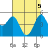Bonita Cove tide chart for Monday, May 5, 2025