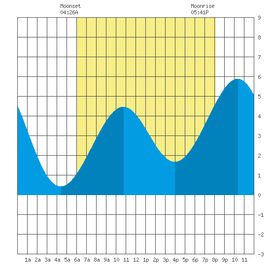 Bonita Cove tide chart for Friday, May 9, 2025
