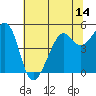 Bonita Cove tide chart for Saturday, June 14, 2025