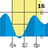 Bonita Cove tide chart for Monday, June 16, 2025