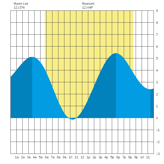 Bonita Cove tide chart for Tuesday, June 17, 2025