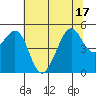 Bonita Cove tide chart for Tuesday, June 17, 2025