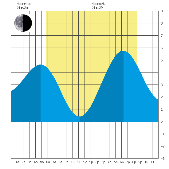 Bonita Cove tide chart for Wednesday, June 18, 2025