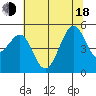 Bonita Cove tide chart for Wednesday, June 18, 2025