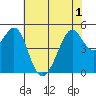Bonita Cove tide chart for Sunday, June 1, 2025