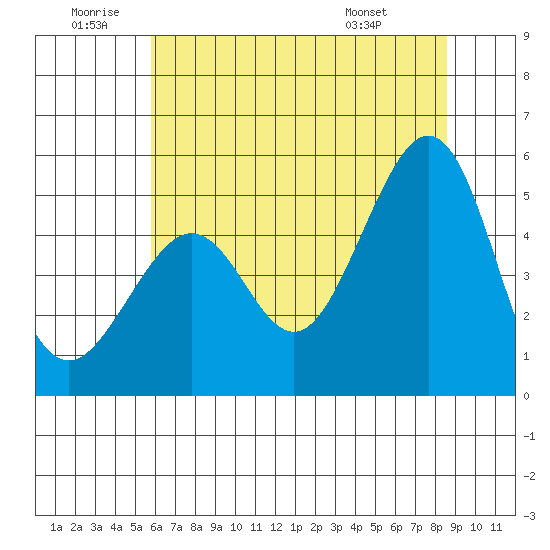 Bonita Cove tide chart for Friday, June 20, 2025