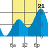 Bonita Cove tide chart for Saturday, June 21, 2025