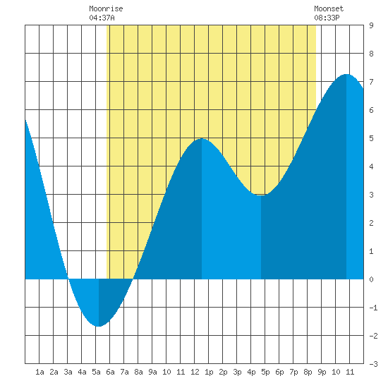 Bonita Cove tide chart for Tuesday, June 24, 2025