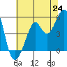 Bonita Cove tide chart for Tuesday, June 24, 2025