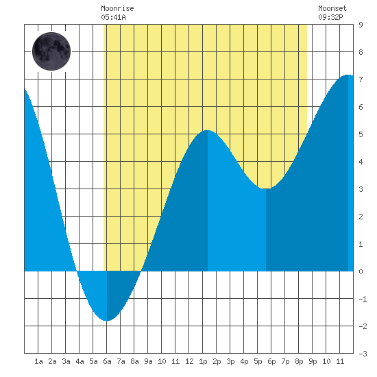 Bonita Cove tide chart for Wednesday, June 25, 2025