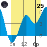 Bonita Cove tide chart for Wednesday, June 25, 2025