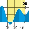 Bonita Cove tide chart for Saturday, June 28, 2025