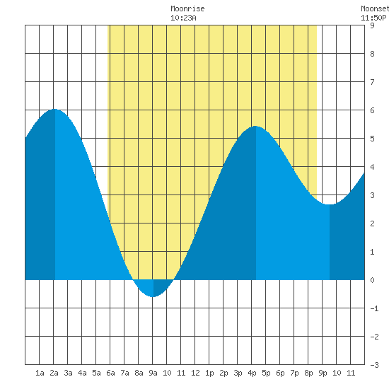 Bonita Cove tide chart for Sunday, June 29, 2025