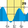 Bonita Cove tide chart for Sunday, June 29, 2025