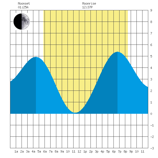 Bonita Cove tide chart for Monday, June 2, 2025