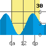 Bonita Cove tide chart for Monday, June 30, 2025