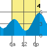 Bonita Cove tide chart for Wednesday, June 4, 2025