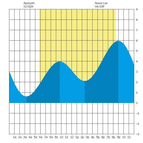 Bonita Cove tide chart for Friday, June 6, 2025
