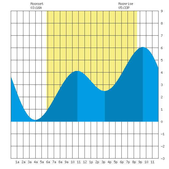 Bonita Cove tide chart for Saturday, June 7, 2025