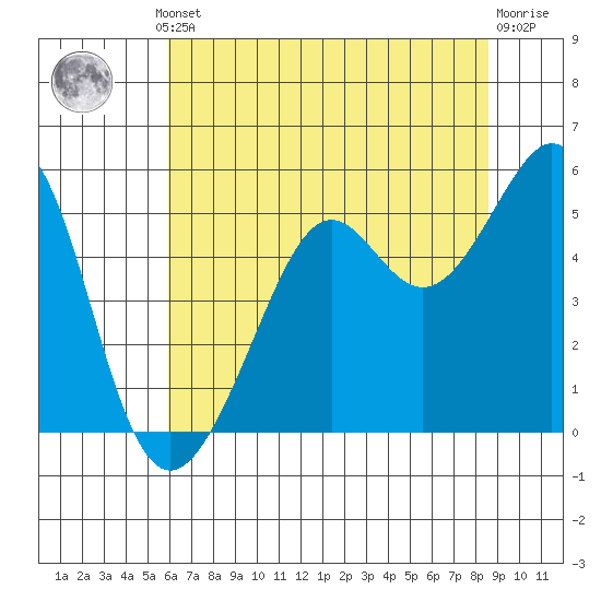 Bonita Cove tide chart for Thursday, July 10, 2025