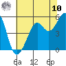 Bonita Cove tide chart for Thursday, July 10, 2025