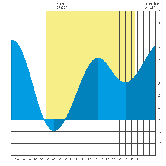Bonita Cove tide chart for Saturday, July 12, 2025
