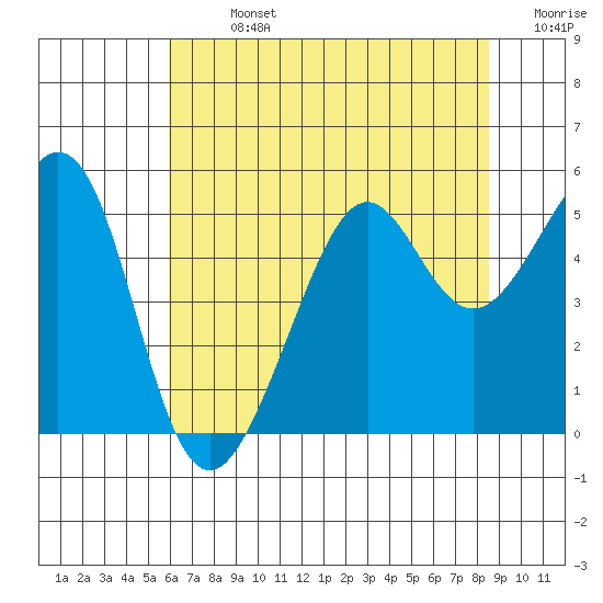 Bonita Cove tide chart for Sunday, July 13, 2025