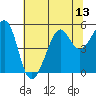 Bonita Cove tide chart for Sunday, July 13, 2025