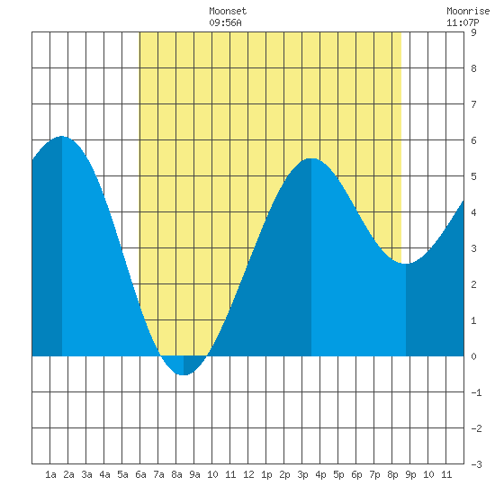 Bonita Cove tide chart for Monday, July 14, 2025
