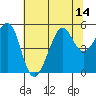 Bonita Cove tide chart for Monday, July 14, 2025