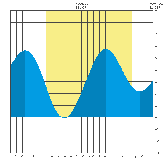 Bonita Cove tide chart for Tuesday, July 15, 2025