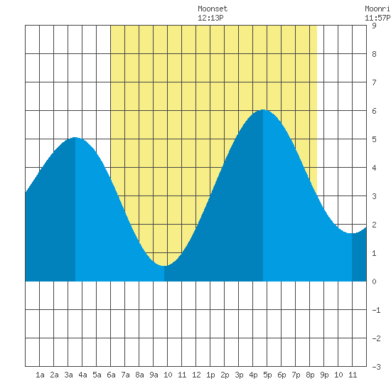 Bonita Cove tide chart for Wednesday, July 16, 2025