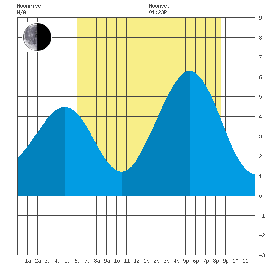 Bonita Cove tide chart for Thursday, July 17, 2025
