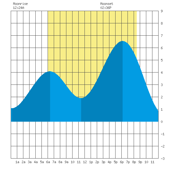 Bonita Cove tide chart for Friday, July 18, 2025