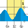 Bonita Cove tide chart for Tuesday, July 1, 2025