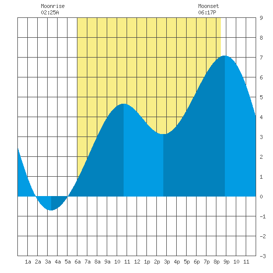 Bonita Cove tide chart for Monday, July 21, 2025