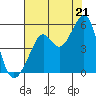 Bonita Cove tide chart for Monday, July 21, 2025