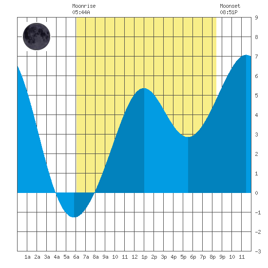 Bonita Cove tide chart for Thursday, July 24, 2025