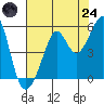 Bonita Cove tide chart for Thursday, July 24, 2025