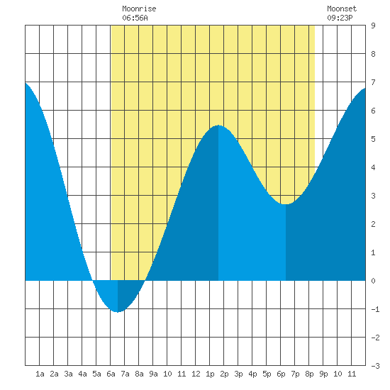 Bonita Cove tide chart for Friday, July 25, 2025