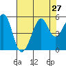 Bonita Cove tide chart for Sunday, July 27, 2025