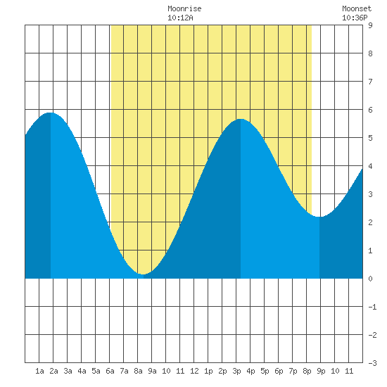 Bonita Cove tide chart for Monday, July 28, 2025